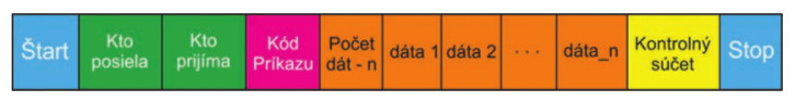 Možnosti použitia LIN zbernice v elektronike 6